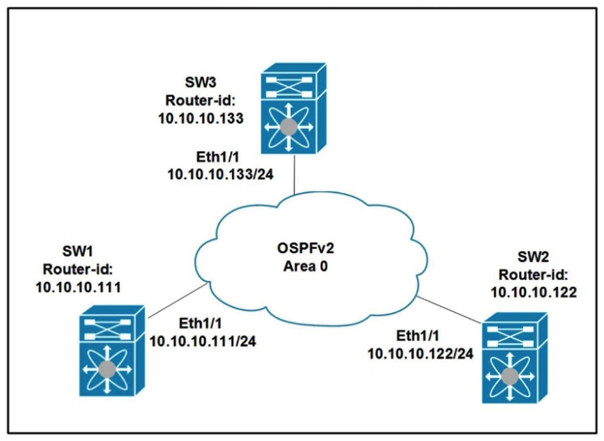 Refer to the exhibit. All switches are configured with the default OSPF priority. Which configuration should be applied to ensure that the SW2 Cisco Nexus switch controls the LSA floods and advertises the network to the remaining nodes in the OSPFv2 area?