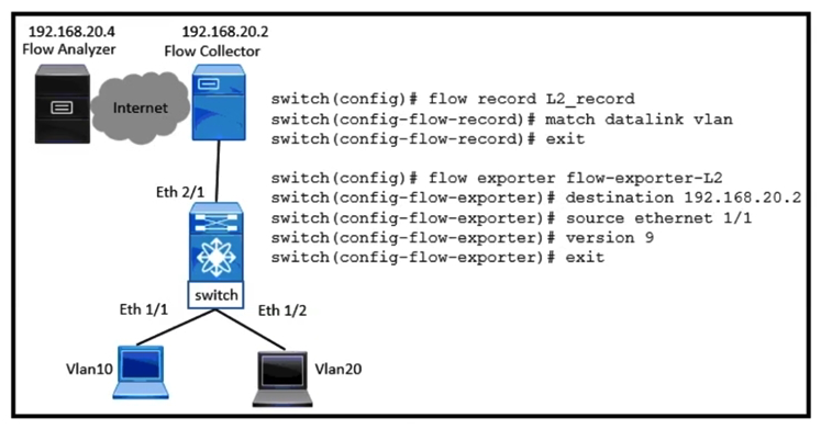 Refer to the exhibit. VLAN 10 is experiencing delays and packet drops when the traffic is forwarded through the switch. The destination flow analyzer accepts traffic captures of not more than 30 seconds. Which configuration implements the traffic capture that meets the requirements?