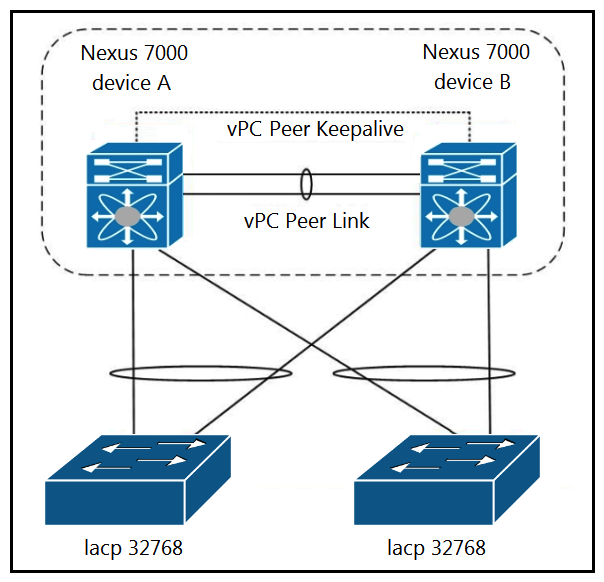 Refer to the exhibit. Which configuration ensures that the Cisco Nexus 7000 Series Switches are the primary devices for LACP?