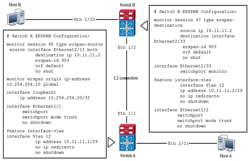 Refer to the exhibit. Which statement about the ERSPAN configuration in this environment is true?