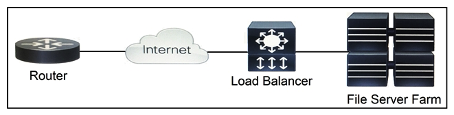 <strong> Refer to the exhibit. Which two functions are performed by the load balancer when it handles traffic originating from the Internet destined to an application hosted on the file server farm? (Choose two.)</strong> A) Terminate the TLS over the UDP connection from the router and originate an HTTPS connection to the selected server. B) Terminate the TLS over the UDP connection from the router and originate an HTTP connection to the selected server. C) Terminate the TLS over the TCP connection from the router and originate an HTTP connection to the selected server. D) Terminate the TLS over the TCP connection from the router and originate an HTTPS connection to the selected server. E) Terminate the TLS over the SCTP connection from the router and originate an HTTPS connection to the selected server.