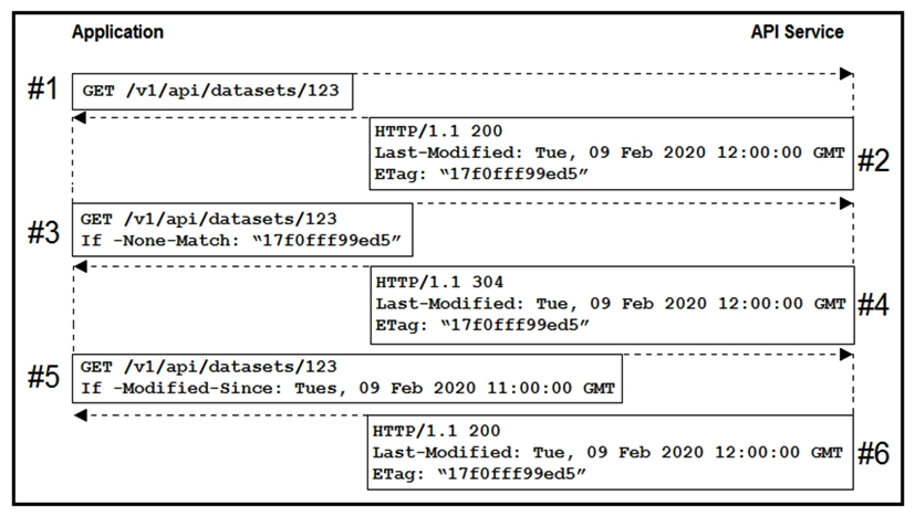 <strong> Refer to the exhibit. An application uses an API to periodically sync a large data set. Based on the HTTP message sequence provided, which statements are true about the caching behavior seen in the scenario? (Choose two.)</strong> A) The full dataset was transmitted to the client twice. B) The dataset changed sometime between message #4 and #5. C) A partial dataset was transmitted to the client in message #4. D) The dataset did not change during the scenario. E) Messages #3 and #5 are equivalent.