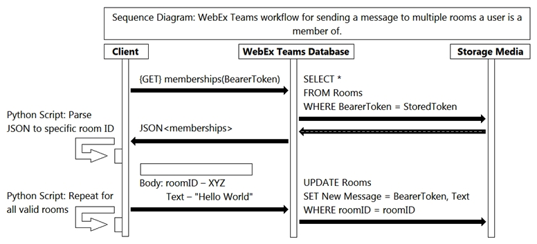 <strong> Refer to the exhibit. Which action will complete the workflow that represents how an API call sends multiple messages?</strong> A) {PUT} messages(roomID) B) {PUT} messages(BearerToken) C) {POST} messages(roomID) D) {POST} messages(BearerToken)