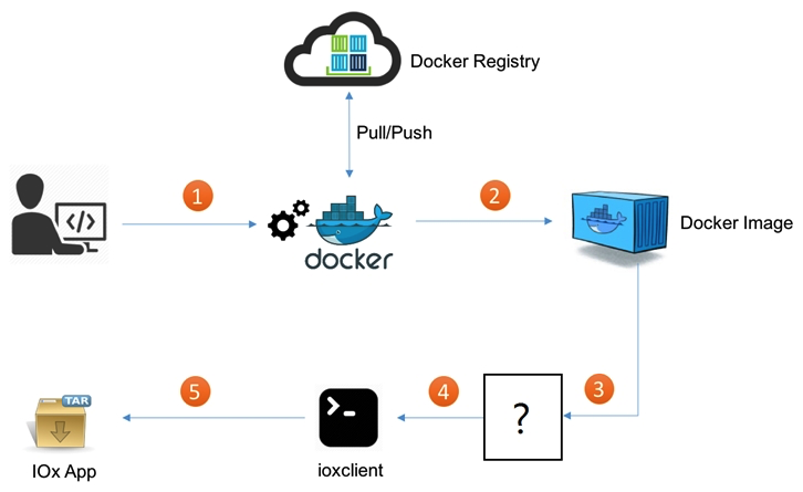 <strong> Refer to the exhibit. What is the missing step in deploying a Docker container to IOx?</strong> A) Build the package.yaml file. B) Pull/push the image to the Docker registry. C) Build the package.cert file to sign the app. D) Log in to Device Manager.