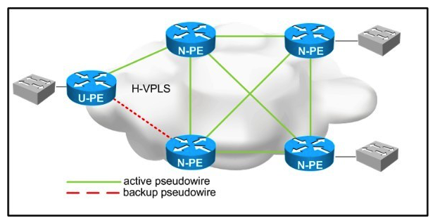 <strong>Refer to the exhibit. You are designing a loop-free hierarchical VPLS service. Which two design considerations should be implemented for the pseudowires between the N-PE and U-PE routers? (Choose two.)</strong> A) Disable split horizon toward the N-PE routers. B) Disable split horizon toward the U-PE router. C) Enable split horizon toward the U-PE router. D) Enable split horizon toward the N-PE routers. E) Disable MAC learning on the U-PE route. F) Disable MAC learning on the N-PE routers.
