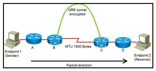 <strong>Refer to the exhibit. You are planning the design of an encrypted WAN. IP packets will be transferred over encrypted GRE tunnels between routers B and C. The packet size is limited to a maximum of 1500 bytes inside the WAN between routers B and C. If endpoint 1 tries to send 1500-byte IP packets to endpoint 2, in what three ways will the network design handle the fragmentation in three different possible network configurations? (Choose three.)</strong> A) When router B fragments packets after the encryption, router C must reassemble these fragmented packets. B) When router B fragments packets before the encryption, router C must reassemble these fragmented packets. C) When router B fragments packets after the encryption, the endpoint 2 must reassemble these fragmented packets. D) When router B fragments packets before the encryption, endpoint 2 must reassemble these fragmented packets. E) When router A fragments packets, router C must reassemble these fragmented packets. F) When router A fragments packets, endpoint 2 must reassemble these fragmented packets.