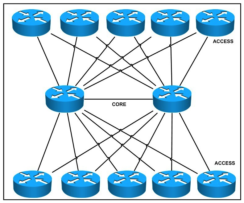 <strong>Refer to the exhibit. What limitations exist in this design, given that the access layer devices are expected to steadily increase by two devices per week for the next year?</strong> A) scalability B) serviceability C) redundancy D) resiliency