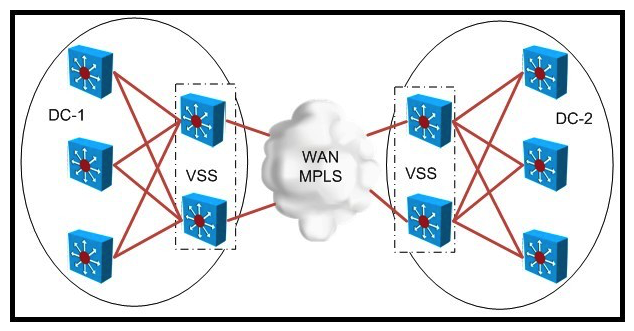 <strong>Refer to the exhibit. When designing an MPLS-based LAN extension between DC-1 and DC-2, what are three advantages of deploying VSS? (Choose three.)</strong> A) Layers 2, 3, and 4 flow-based load balancing B) native VSS and MEC failover without using scripts C) sub-second failover D) required to configure VPLS E) failover time depends on Cisco IOS EEM and STP convergence F) limited VLAN-based VPLS traffic hashing
