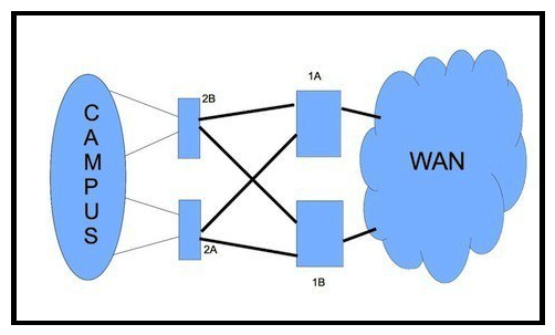 <strong>Refer to the exhibit. How would you redesign the network to improve availability of the routers 1A and 1B at the core site?</strong> A) Enable Graceful Restart Helper for OSPF B) Use link bundles over multiple slots C) Use APS Ethernet circuits and redundant interfaces D) Create a multichassis system with the two routers