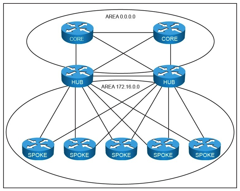 Refer to the exhibit. Which single design aspect should be configured on the ABRs to reduce the impact of WAN upgrades for spoke routers on the core of the network?
