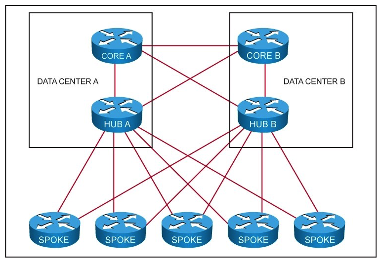 Refer to the exhibit. You must ensure that both core A and core B devices have only the minimum information required for reaching the spoke routers yet maintain full reachability during network failures. Which of the following design solutions accomplishes these requirements?
