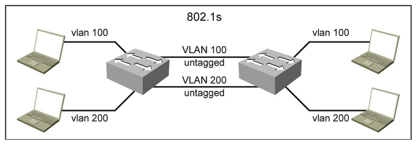 Refer to the exhibit. You are designing a network using the Multiple Spanning Tree Protocol for loop avoidance. VLAN trunking is not allowed due to security requirements. Which option describes how you can design this Layer 2 network while using untagged interfaces between both switches?
