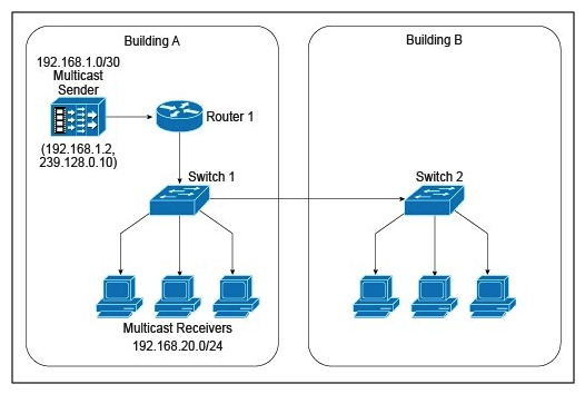 Refer to the exhibit. A new IPv4 multicast-based video-streaming service is being provisioned. During the design-validation tests, you realize that the link between the two buildings is carrying multicast traffic even when there are no receivers connected to the switch in Building B and despite IGMP snooping being enabled on both Layer 2 switches and IGMPv2 runs on the hosts. Which design change will prevent the multicast traffic from being unnecessarily flooded throughout the campus network?
