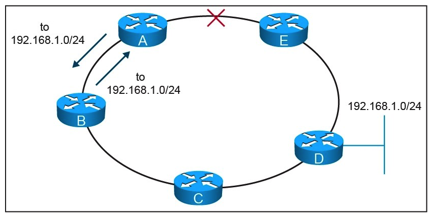 Refer to the exhibit. On this MPLS-based network ring, links have failed between router A and router E. These failures formed microloops while the network converged, when A forwarded traffic to B but B forwards it back to A. Which technology is the simplest solution to avoid microloops without enabling a new protocol in the network?