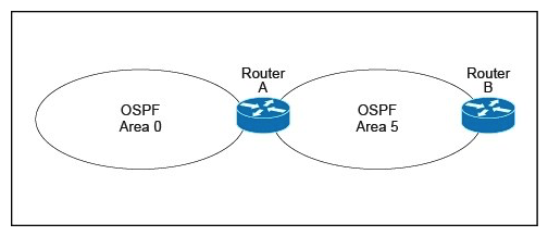 Refer to the exhibit. A customer runs OSPF with Area 5 between its aggregation router and an internal router. When a network change occurs in the backbone, Area 5 starts having connectivity issues due to the SPF algorithm recalculating an abnormal number of times in Area 5. You are tasked to redesign this network to increase resiliency on the customer network with the caveat that Router B does not support the stub area. How can you accomplish this task?
