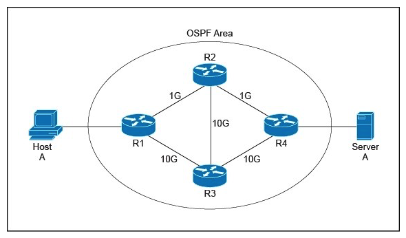 Refer to the exhibit. After this new OSPF design with per-packet load balancing was implemented, Host A reported that large file downloads from Server A became slow and sometimes failed. The operations team discovered that packets are arriving out of order on R1. Which cost-conscious redesign action will fix the issue?