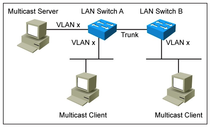 Refer to the exhibit. Assume that no multicast optimization is done on LAN switches A and B. Which feature can be used to optimize multicast traffic forwarding in this situation?