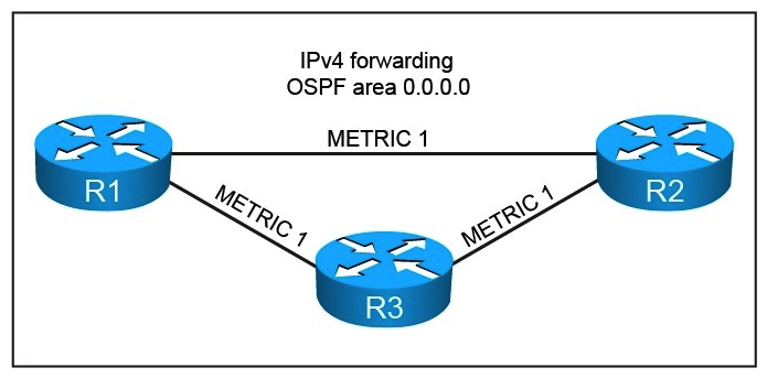 Refer to the exhibit. You are asked to design this OSPF network to converge within 60 ms for unicast packets after a topology change due to a single link failure. Which technology can be enabled while conforming to the design requirements?