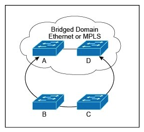 Refer to the exhibit. Which two options provide the best loop protection in this topology, regardless of a bridged domain configuration? (Choose two.)