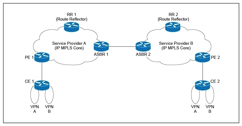 Refer to the exhibit. Service Provider A and Service Provider B have agreed to a strategic interconnect relationship that will allow them access into each other's geographies by using an inter-AS eBGP VPNv4 multihop between route reflectors. Which two options will accomplish this scenario? (Choose two.)