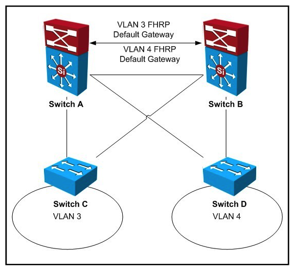 Refer to the exhibit. If IEEE 802.1w is in use for this network design, what are two locations where spanning-tree root can be placed to ensure the least-disruptive Layer 2 failover for clients within VLANs 3 and 4? (Choose two.)