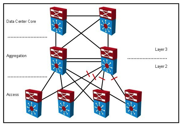 Refer to the exhibit. Your company designed a network to allow server VLANs in a data center to span all access switches. In the design, Layer 3 VLAN interfaces and HSRP are configured on the aggregation switches. In which three ways should the design of the STP domain be optimized for server and application performance? (Choose three.)