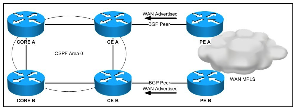 Refer to the exhibit. The design is being proposed for use within the network. The CE devices are OSPF graceful restart- capable, and the core devices are OSPF graceful restart-aware. The WAN advertisements received from BGP are redistributed into OSPF. A forwarding supervisor failure event takes place on CE A. During this event, how will the routes learned from the WAN be seen on the core devices?