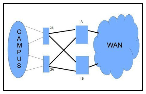 Refer to the exhibit. How would you adjust the design to improve convergence on the network?