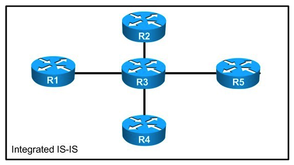 Refer to the exhibit. You are developing a migration plan to enable IPv6 in your IPv4 network. Starting at R3 and assuming default IS-IS operations, what is likely to happen when you enable IPv6 routing on the link from R3 to R2?