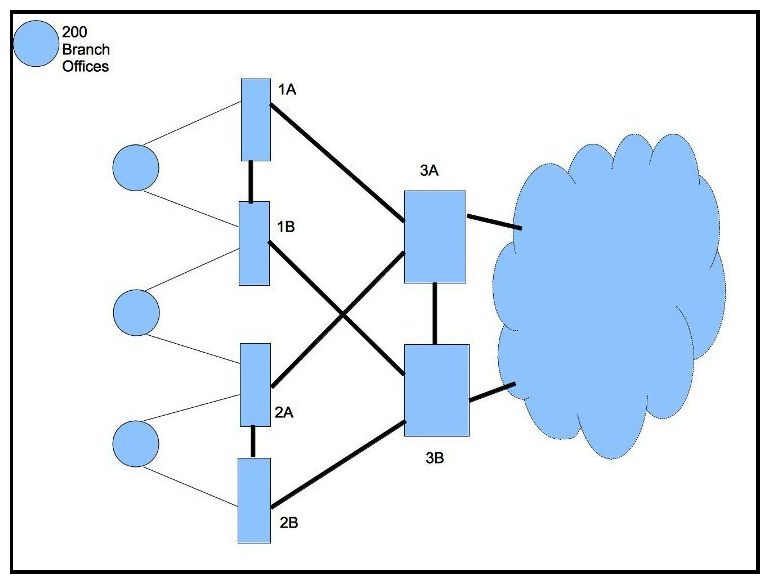 Refer to the exhibit. In this network design, where should summarization occur to provide the best summarization and optimal paths during a single-failure incident as well as during normal operation?