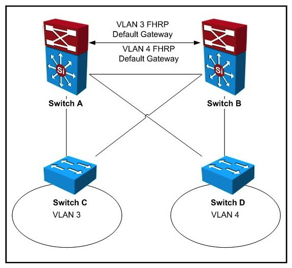 Refer to the exhibit. Pass Any Exam. Any Time. - www.actualtests.com 5 Cisco 352-001 Exam If IEEE 802.1w is in use for this network design, what are two locations where spanning-tree root can be placed to ensure the least-disruptive Layer 2 failover for clients within VLANs 3 and 4? (Choose two.)