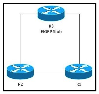 Refer to the exhibit. This diagram depicts the design of a small network that will run EIGRP on R1 and R2, and EIGRP Stub on R3. In which two ways will this network be impacted if there is link instability between R1 and R2? (Choose two.)