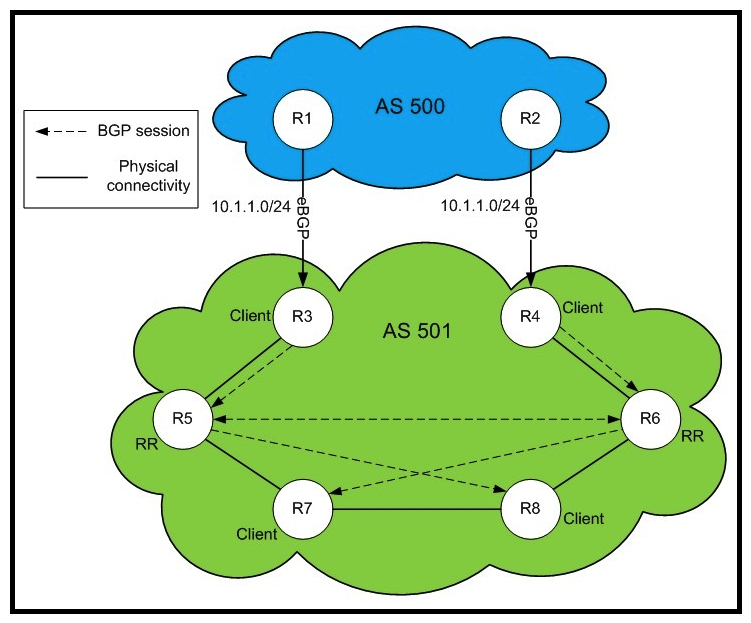 Refer to the exhibit.   In this BGP design, what is the next hop for 10.1.1.0/24 on R8 and R7?