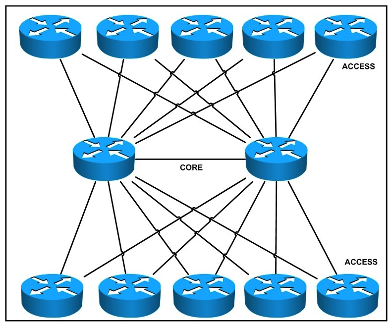 Refer to the exhibit. Pass Any Exam. Any Time. - www.actualtests.com 58 Cisco 352-001 Exam What limitations exist in this design, given that the access layer devices are expected to steadily increase by two devices per week for the next year?