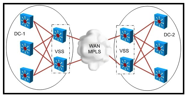 Pass Any Exam. Any Time. - www.actualtests.com 61 Cisco 352-001 Exam Refer to the exhibit. When designing an MPLS-based LAN extension between DC-1 and DC-2, what are three advantages of deploying VSS? (Choose three.)
