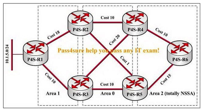 You are a network technician for the P4S company, study the exhibit carefully. P4S-R1 is redistributing 10.1.5.0/24 into Area 1 in this network. Which LSA containing 10.1.5.0/24 will P4S-R6 have in its database?