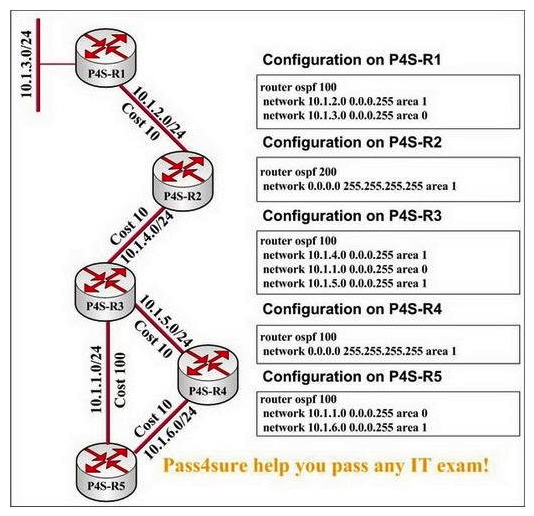 In this network presented in the following exhibit, traffic destined for 10.1.3.1 arrives at P4S-R5. Which path will be taken by the traffic from here and why?