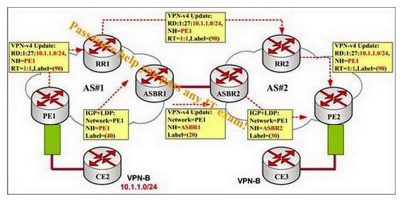 You are a network technician. After examining the following exhibit, can you tell me what the label at the top of the label stack for the IP Packet is when it leaves PE2 for the 10.1.1.0/24 network?