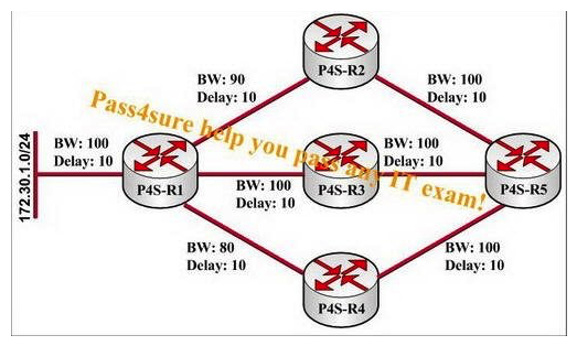 You work as a network administrator for the P4S company. Study the exhibit carefully, the network is running EIGRP. You need traffic from P4S-R5 destined for 172.30.1.0/24 to be routed through P4S-R4. You should complete which two actions combined? (Choose two.)  