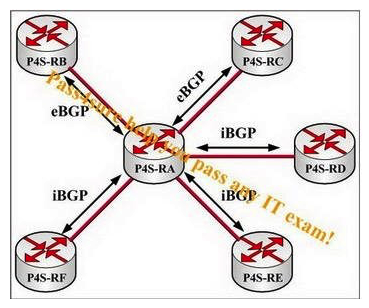 In the network presented below, configure routers P4S-RE and P4S-RF as route reflector clients of router P4S-RA. When router P4S-RE transmits a route to router P4S-RA, which router or routers will router P4S-RA send an update to?