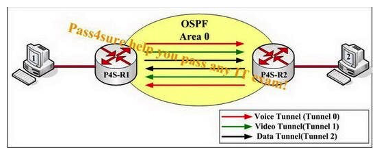 Study the following exhibit carefully. A customer is deploying three unicast applications (voice, video, and data) between these two PCs. OSPF is performing as a single area, Area 0, from P4S-R1 to P4S-R2. Three MPLS TE tunnels have been set up between P4S-R1 and P4S-R2. Each tunnel carries only one application's traffic. What is needed on P4S-R1 and P4S-R2 to separate the three types of traffic into the appropriate tunnels?