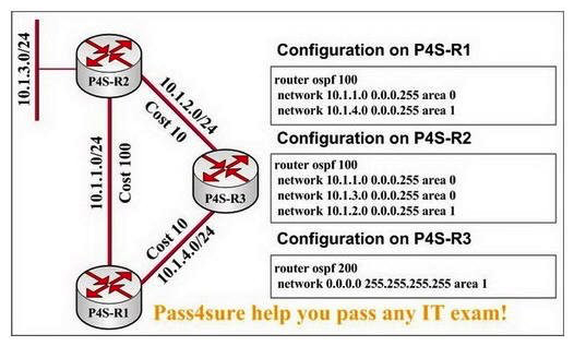 In the network presented in the following exhibit. Traffic destined for 10.1.3.1 arrives at P4S-R1. Which path will the traffic take from here and why?