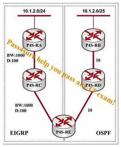 Observe the network presented in the following exhibit. Which routes will be installed in the routing table at router P4S-RE?