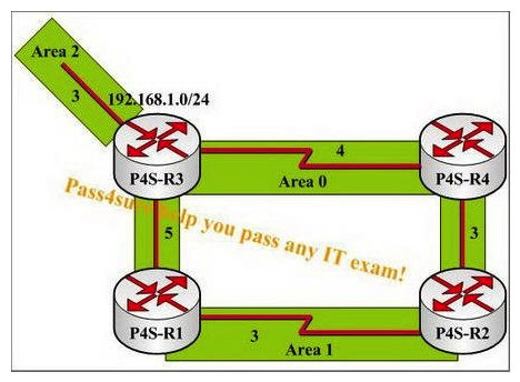 There is a summary route on P4S-R2 for 192.168.1.0/24 with a next hop of P4S-R4 in the following the exhibit. Which change would make P4S-R2 to prefer a path through P4S-R1 to reach 192.168.1.0/24?
