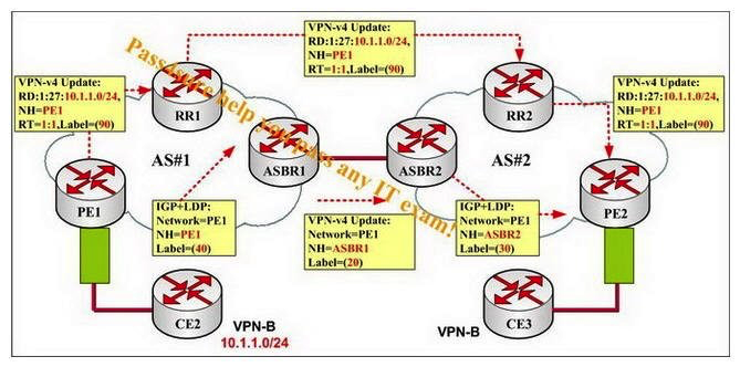 You work as a network engineer for the P4S company, study the exhibit carefully. For traffic from CE3 and destined for 10.1.1.1, what is the label at the bottom of the stack as the packet goes between ASBR2 and ASBR1?