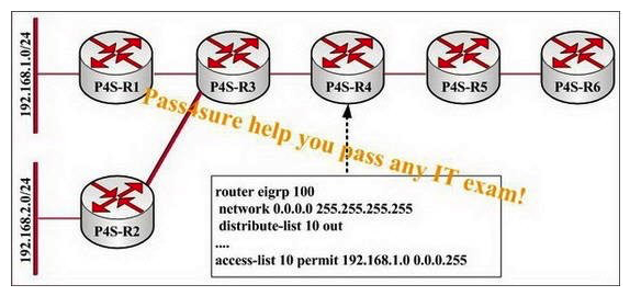 Study the exhibit carefully. Configuring all routers in this network to run EIGRP in AS 100 and run EIGRP on all connected links. If the link between P4S-R3 and P4S-R4 fails, how many queries will be received by P4S-R5 and P4S-R6 about the LANs?