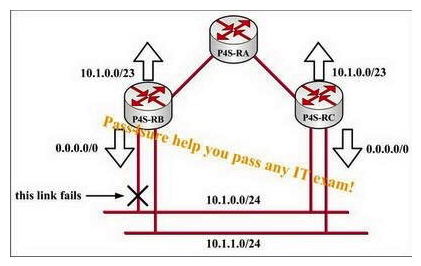 Study the exhibit carefully. All link costs are the same in this network. If running EIGRP on all routers, what will happen if router P4S-RB's fail to connect to 10.1.0.0/24?