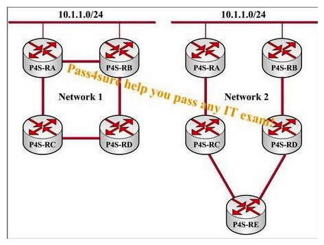 The following exhibit shows us that all the routers in this network are running EIGRP on all links. In Network 1, all links are the same cost. In Network 2, router P4S-RE prefers the path through P4S-RC, and does not have a feasible successor. Which network converges faster in the event of the failure of the link between router P4S-RA and 10.1.1.0/24?