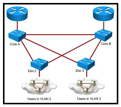 Refer to the exhibit. You are designing a spanning-tree network for a small campus. Which two of these options would result in a trouble-free spanning-tree network design? (Choose two.)