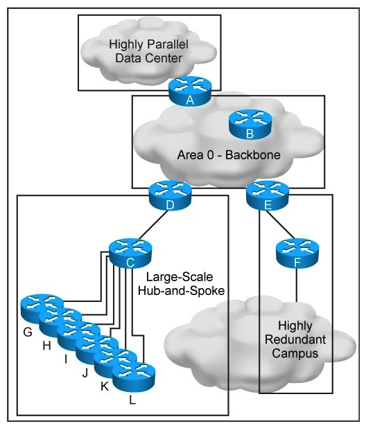 Refer to the exhibit. This new OSPF network has four areas, but the hub-and-spoke area experiences frequent flapping. You must fix this design failure. Which two mechanisms can you use to isolate the data center area from the hub-and-spoke area without losing IP connectivity? (Choose two.)